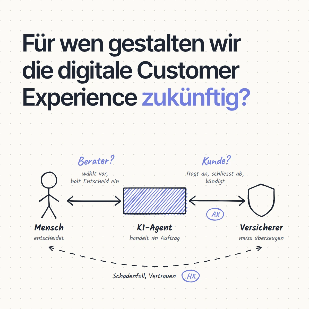Skizze: Ein KI-Agent verbindet Mensch und Unternehmen, als Berater für den Menschen und als Kunde für das Unternehmen (AX), daneben die direkte Beziehung Mensch-Unternehmen (HX).