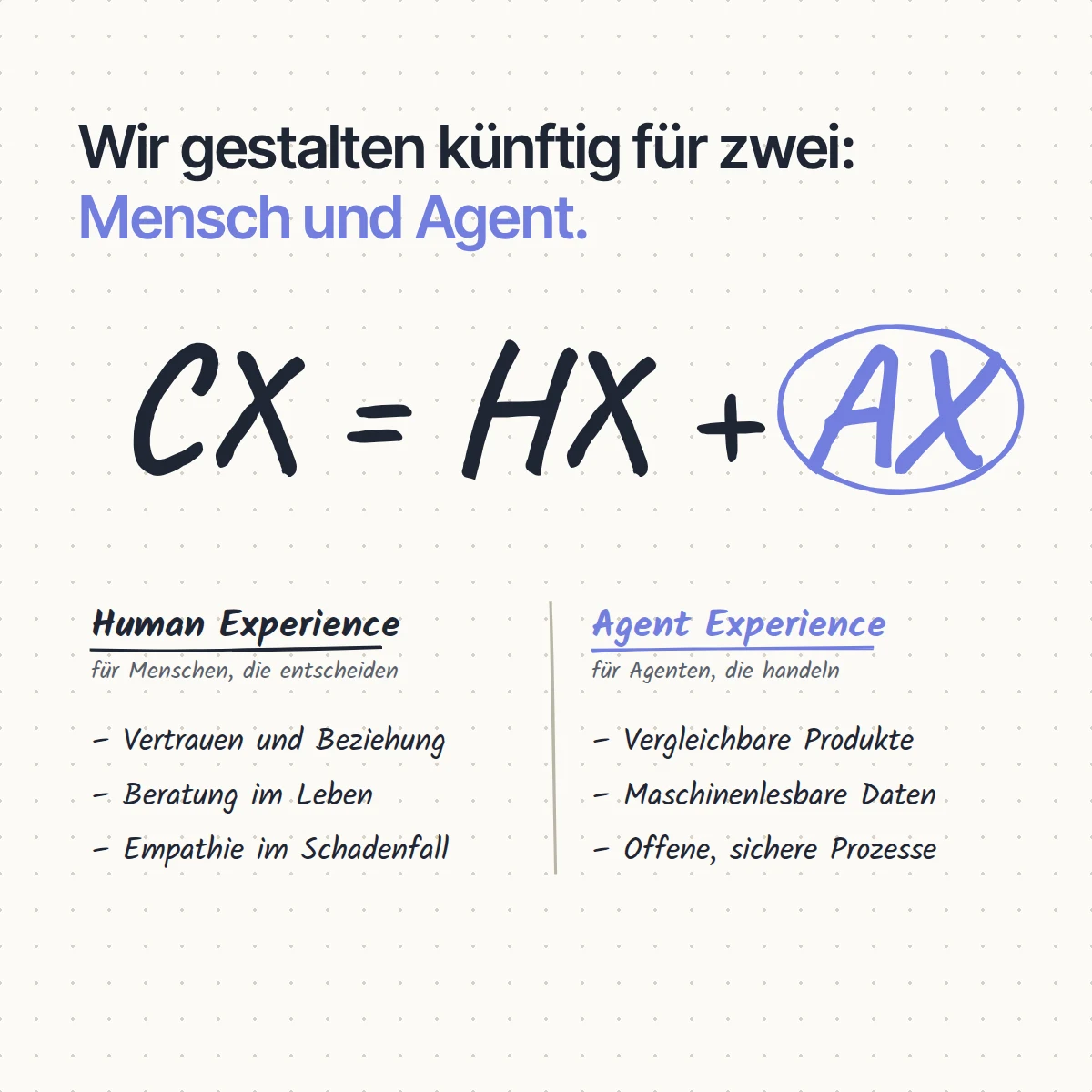 Skizze zur Formel CX = HX + AX: Human Experience für Menschen, die entscheiden, Agent Experience für Agenten, die handeln.